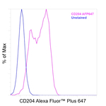 CD204 Antibody in Flow Cytometry (Flow)