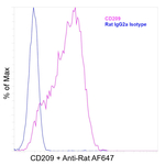 CD209 (DC-SIGN) Antibody in Flow Cytometry (Flow)