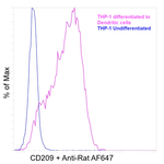 CD209 (DC-SIGN) Antibody in Flow Cytometry (Flow)