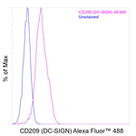 CD209 (DC-SIGN) Antibody in Flow Cytometry (Flow)