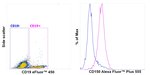 CD150 Antibody