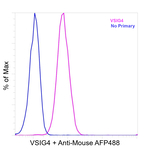 VSIG4 Antibody in Flow Cytometry (Flow)