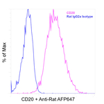 CD20 Antibody in Flow Cytometry (Flow)