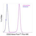 CD20 Antibody in Flow Cytometry (Flow)