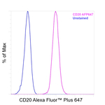 CD20 Antibody in Flow Cytometry (Flow)