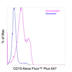 CD19 Antibody in Flow Cytometry (Flow)