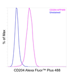 CD204 Antibody in Flow Cytometry (Flow)