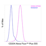 CD204 Antibody in Flow Cytometry (Flow)