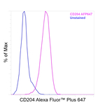 CD204 Antibody in Flow Cytometry (Flow)