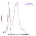 CD183 (CXCR3) Antibody in Flow Cytometry (Flow)