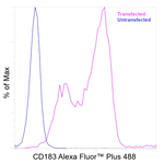CD183 (CXCR3) Antibody in Flow Cytometry (Flow)