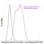 Phospho-SLP-76 (Tyr128) Antibody in Flow Cytometry (Flow)