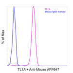 TL1A Antibody in Flow Cytometry (Flow)