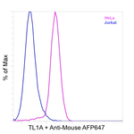 TL1A Antibody in Flow Cytometry (Flow)