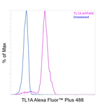 TL1A Antibody in Flow Cytometry (Flow)