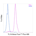 TL1A Antibody in Flow Cytometry (Flow)