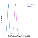 TL1A Antibody in Flow Cytometry (Flow)