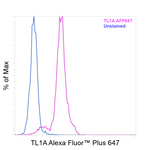 TL1A Antibody in Flow Cytometry (Flow)