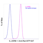 IL-20RB Antibody in Flow Cytometry (Flow)