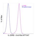 IL-20RB Antibody in Flow Cytometry (Flow)