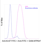 FITC Antibody in Flow Cytometry (Flow)