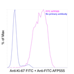 FITC Antibody in Flow Cytometry (Flow)