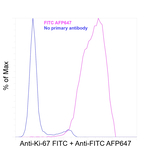 FITC Antibody in Flow Cytometry (Flow)