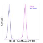CD141 Antibody in Flow Cytometry (Flow)