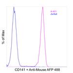 CD141 Antibody