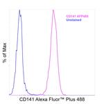CD141 Antibody in Flow Cytometry (Flow)