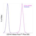 CD141 Antibody in Flow Cytometry (Flow)
