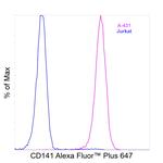 CD141 Antibody in Flow Cytometry (Flow)