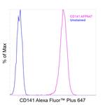 CD141 Antibody in Flow Cytometry (Flow)