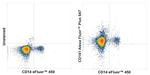 CD141 Antibody in Flow Cytometry (Flow)