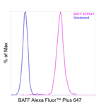 BATF Antibody in Flow Cytometry (Flow)