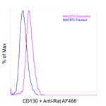 CD130 Antibody in Flow Cytometry (Flow)