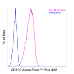 CD130 (GP130) Antibody in Flow Cytometry (Flow)