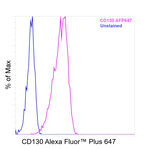 CD130 (GP130) Antibody in Flow Cytometry (Flow)