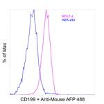CD199 (CCR9) Antibody in Flow Cytometry (Flow)
