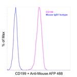 CD199 (CCR9) Antibody in Flow Cytometry (Flow)