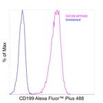 CD199 (CCR9) Antibody in Flow Cytometry (Flow)