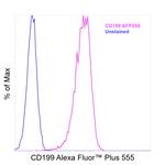 CD199 (CCR9) Antibody in Flow Cytometry (Flow)