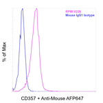 CD357 (AITR/GITR) Antibody in Flow Cytometry (Flow)
