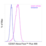 CD357 (AITR/GITR) Antibody in Flow Cytometry (Flow)