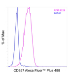 CD357 (AITR/GITR) Antibody