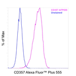 CD357 (AITR/GITR) Antibody in Flow Cytometry (Flow)