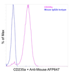 CD235a (Glycophorin A) Antibody in Flow Cytometry (Flow)