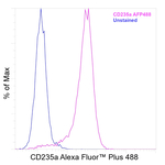 CD235a (Glycophorin A) Antibody in Flow Cytometry (Flow)