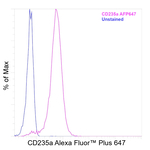 CD235a (Glycophorin A) Antibody in Flow Cytometry (Flow)