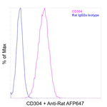 CD304 (Neuropilin-1) Antibody in Flow Cytometry (Flow)